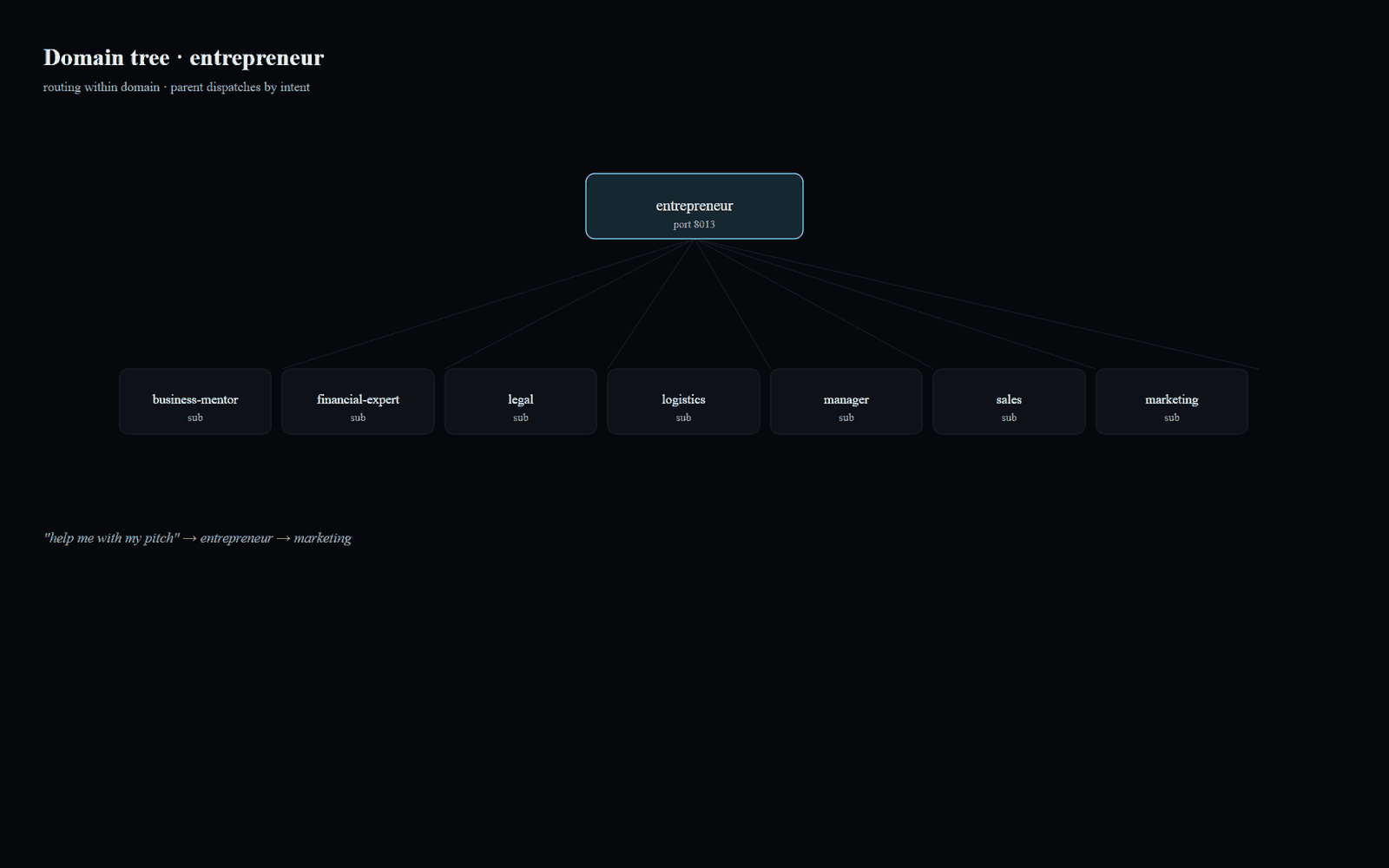 PA Agent domain tree